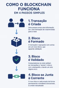 Infográfico explicando como o blockchain funciona em 4 passos: 1. Transação, 2. Bloco, 3. Validação, 4. Adição à corrente.