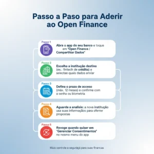 Infográfico detalha 5 passos para aderir ao Open Finance, desde o app do banco até gerenciar consentimentos.