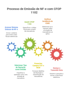 Infográfico ilustrando o processo de emissão de nota fiscal com CFOP 1102, destacando etapas, regras e documentos fiscais.