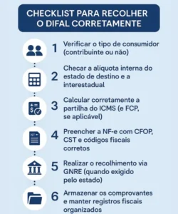Infográfico com checklist visual de 6 passos para calcular e recolher corretamente o DIFAL, evitando multas e penalidades fiscais.