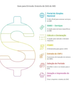 Infográfico passo a passo: Como emitir o DAS do MEI gratuitamente em 2025. Passo 1: Acessar o Portal do Simples Nacional. Passo 2: Clicar em 'SIMEI – Serviços'. Passo 3: Selecionar 'Cálculo e Declaração'. Passo 4: Acessar o PGMEI. Passo 5: Inserir CNPJ. Passo 6: Escolher ano e meses. Passo 7: Gerar e imprimir boleto DAS.