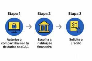 Infográfico horizontal em estilo flat, com três etapas ilustradas por ícones em círculos azuis: um monitor com cadeado (etapa 1), um prédio bancário (etapa 2) e uma mão segurando contrato com cifrão (etapa 3). Flechas cinzas conectam cada etapa, em fundo branco.