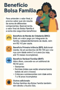 Infográfico do Bolsa Família 2025 detalha valores dos benefícios, incluindo Auxílio Gás, BRC, BPI, BVF e BCO de forma clara.