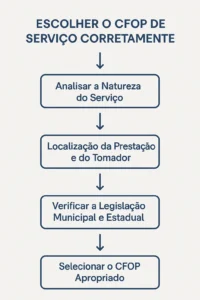 Fluxograma em português mostrando etapas para escolher o CFOP de serviço, com caixas e setas em azul sobre fundo cinza.