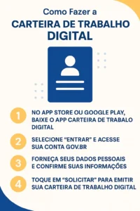 Infográfico passo a passo como fazer a Carteira de Trabalho Digital pelo app com login gov.br e confirmação de dados.