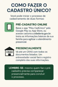 Infográfico explicando como fazer o Cadastro Único: opções de pré-cadastro online e presencial no CRAS, com lembrete obrigatório.