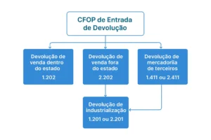 Fluxograma ilustrando CFOP de entrada de devolução com códigos e categorias: dentro do estado, fora do estado e industrialização.
