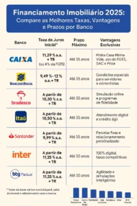 Infográfico comparativo de financiamento imobiliário 2025 com taxas, prazos e vantagens dos principais bancos do Brasil.