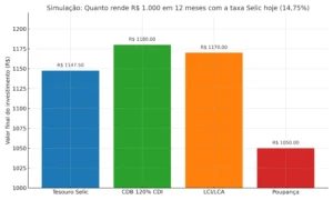 Gráfico de barras comparando rendimentos com a taxa Selic hoje: Tesouro Selic, CDB, LCI/LCA e poupança.