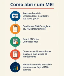 Infográfico passo a passo como abrir um MEI em 2025, destacando cadastro, escolha do CNAE, CNPJ, DAS e controle anual.