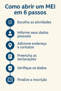 Infográfico mostra os 6 passos para abrir um MEI em 2025 pelo Portal do Empreendedor com login gov.br e escolha de atividade.