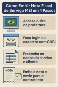 Infográfico com os 4 passos para emissão de nota fiscal de serviço como MEI de maneira simples e rápida.