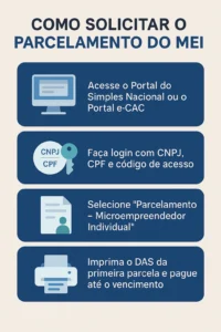 Infográfico mostra passo a passo para como fazer parcelamento do MEI nos portais oficiais, com ícones e orientações claras.