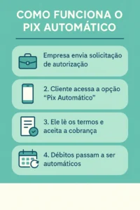 Infográfico mostra como funciona o Pix Automático em 4 etapas: solicitação, autorização, aceitação dos termos e débitos automáticos.