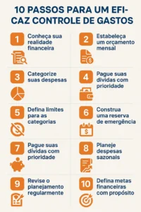 Infográfico com 10 passos práticos para controle de gastos eficaz, com ícones visuais e dicas de planejamento financeiro pessoal.