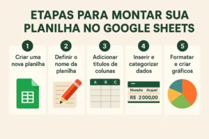 Infográfico mostra 5 passos para criar sua planilha de controle financeiro no Google Sheets com ícones e instruções visuais.