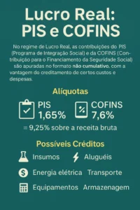 Infográfico mostra alíquotas do PIS e COFINS no Lucro Real e os principais créditos fiscais permitidos por tipo de despesa.
