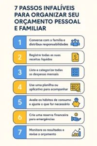 Infográfico com 7 passos claros e visuais para organizar o orçamento pessoal e familiar e alcançar equilíbrio financeiro sustentável.
