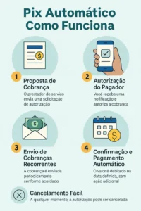 Infográfico em português explicando de forma visual e clara como funciona o Pix Automático e seus principais recursos.