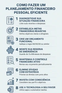 Infográfico mostra 8 passos práticos para fazer um planejamento financeiro pessoal eficiente, com ícones e linguagem clara.