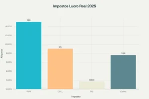 Infográfico horizontal detalhando as alíquotas e bases de cálculo do IRPJ, CSLL, PIS e Cofins no Lucro Real 2025, com destaques visuais.
