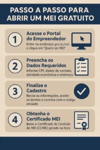 Infográfico em português com 4 passos visuais explicando como abrir MEI gratuito pelo portal gov.br, com ícones e texto claro.