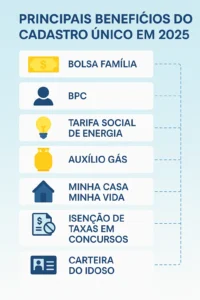 Infográfico com os principais benefícios do Cadastro Único em 2025, incluindo Auxílio Brasil, Tarifa Social e outros programas sociais.