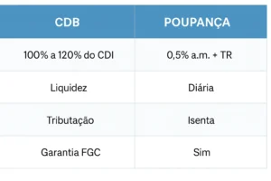 Tabela compara CDB ou Poupança em rendimento, liquidez, tributação e garantia para ajudar na sua decisão de investimento.