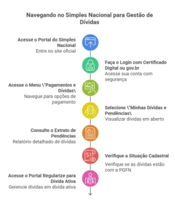 Infográfico ensina como consultar pendências do MEI no Portal do Simples Nacional, com passos claros para acessar e regularizar débitos