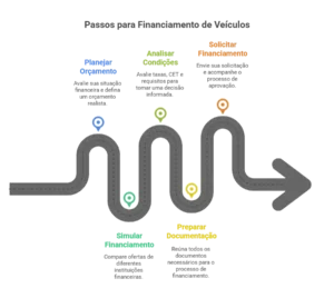 Infográfico mostra o passo a passo para fazer financiamento de veículos: orçamento, simulação, documentação e aprovação rápida.