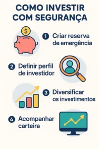 Infográfico mostra 4 passos para investir com segurança: reserva de emergência, perfil, diversificação e acompanhamento.