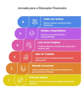 Infográfico com 6 dicas práticas de educação financeira para crianças, com ilustrações coloridas e linguagem acessível por idade.