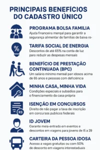 Infográfico listando os principais benefícios do Cadastro Único: Bolsa Família, Tarifa Social, BPC, Minha Casa Minha Vida, Isenção em Concursos e mais.