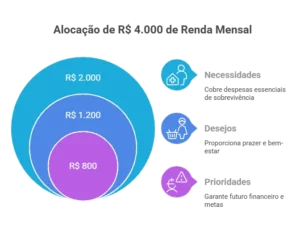 Infográfico mostra divisão da renda de R$ 4.000 no método 50-30-20: 50% necessidades, 30% desejos e 20% prioridades financeiras.