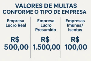 Gráfico comparativo com os valores de multa da ECF 2025 para empresas do Lucro Real, Lucro Presumido e imunes ou isentas.