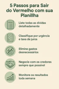 Infográfico com 5 passos visuais para sair do vermelho usando planilha de dívidas: listar, classificar, cortar, negociar e monitorar.