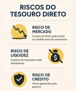 Infográfico com ícones ilustrando os riscos do Tesouro Direto: mercado, liquidez e crédito, com explicações resumidas.