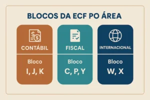 Infográfico mostra blocos da ECF organizados por área: contábil (I, J, K), fiscal (C, P, Y) e internacional (W, X).