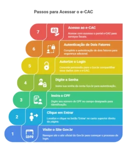 Infográfico com 7 passos para acessar o e-CAC pelo Gov.br, incluindo login com CPF, senha e autenticação de dois fatores.