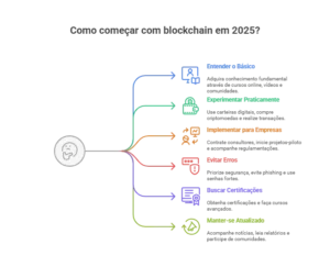 Infográfico com 7 passos essenciais para iniciar com blockchain em 2025 de forma segura e prática