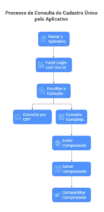 Infográfico mostra o passo a passo de como consultar Cadastro Único pelo CPF usando o aplicativo oficial do governo