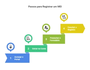 Passos para cadastro MEI: acessar Portal do Empreendedor, entrar na conta gov.br, preencher formulário online e concluir o registro gratuito.