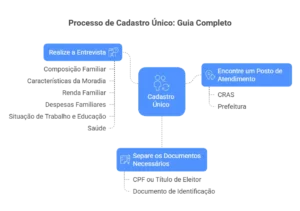 Infográfico do processo de Cadastro Único mostrando entrevista, documentos necessários e postos de atendimento como CRAS e prefeitura.