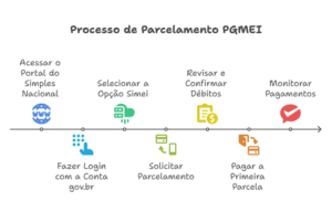 Infográfico com passo a passo do parcelamento PGMEI para quitar dívidas do MEI no portal do Simples Nacional.
