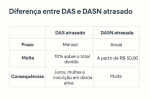 Diferença entre DAS e DASN atrasado em tabela comparativa com prazos, multas e consequências para MEI em 2025.