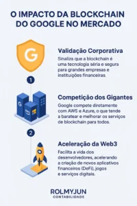 Infográfico mostrando o impacto da blockchain do Google: 1. Validação corporativa, 2. Competição na nuvem, 3. Aceleração da Web3.