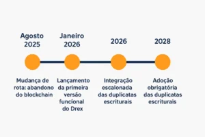 Infográfico linha do tempo do Drex 2025 a 2028 destacando fases, avanços tecnológicos e impacto econômico no Brasil.