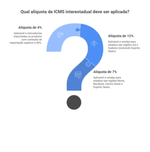 Infográfico com ícone de interrogação explica alíquotas interestaduais de ICMS: 4%, 7% e 12%, com critérios de aplicação.
