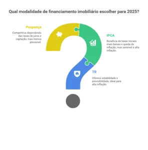Gráfico de ponto de interrogação sobre financiamento imobiliário. Compara opções de TR, Poupança e IPCA, e simula o melhor cenário.