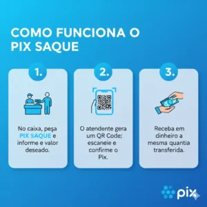 Infográfico azul "COMO FUNCIONA O PIX SAQUE" com 3 passos ilustrados: pedir Pix Saque, escanear QR Code, receber dinheiro.